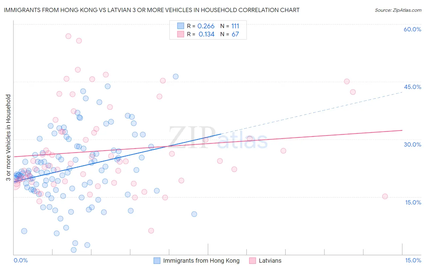 Immigrants from Hong Kong vs Latvian 3 or more Vehicles in Household