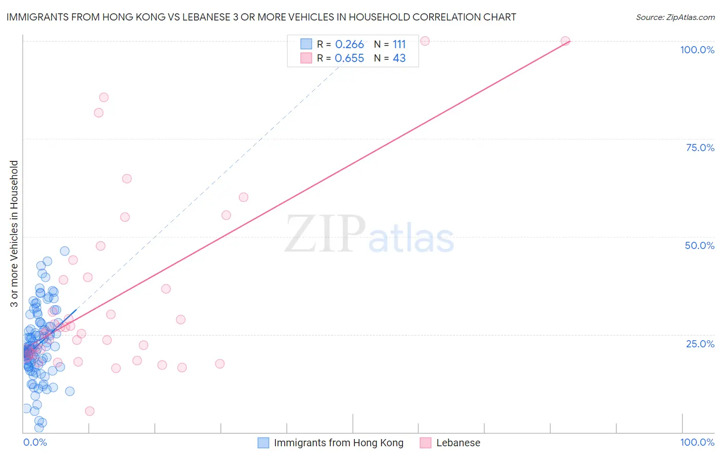 Immigrants from Hong Kong vs Lebanese 3 or more Vehicles in Household