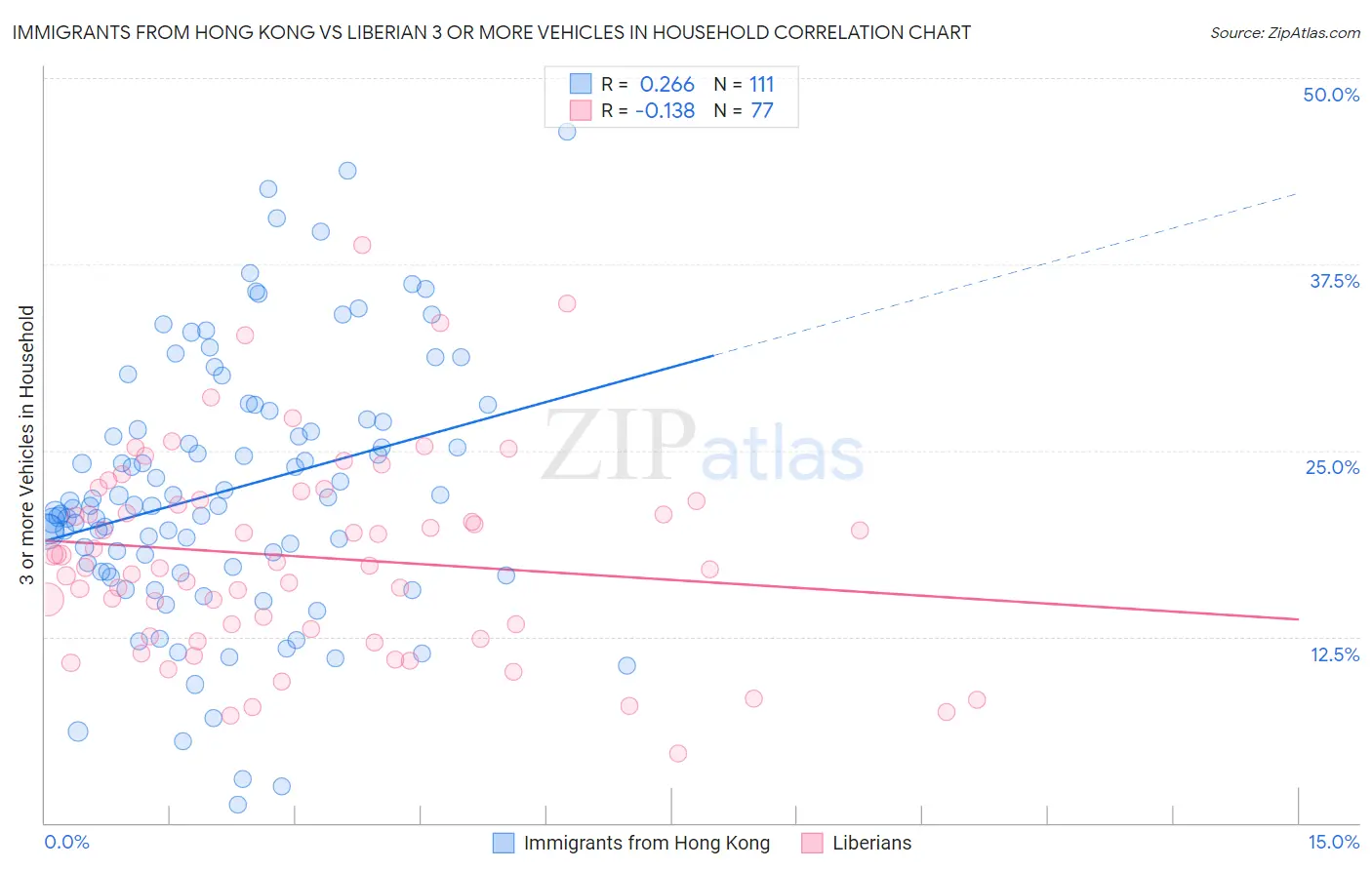 Immigrants from Hong Kong vs Liberian 3 or more Vehicles in Household