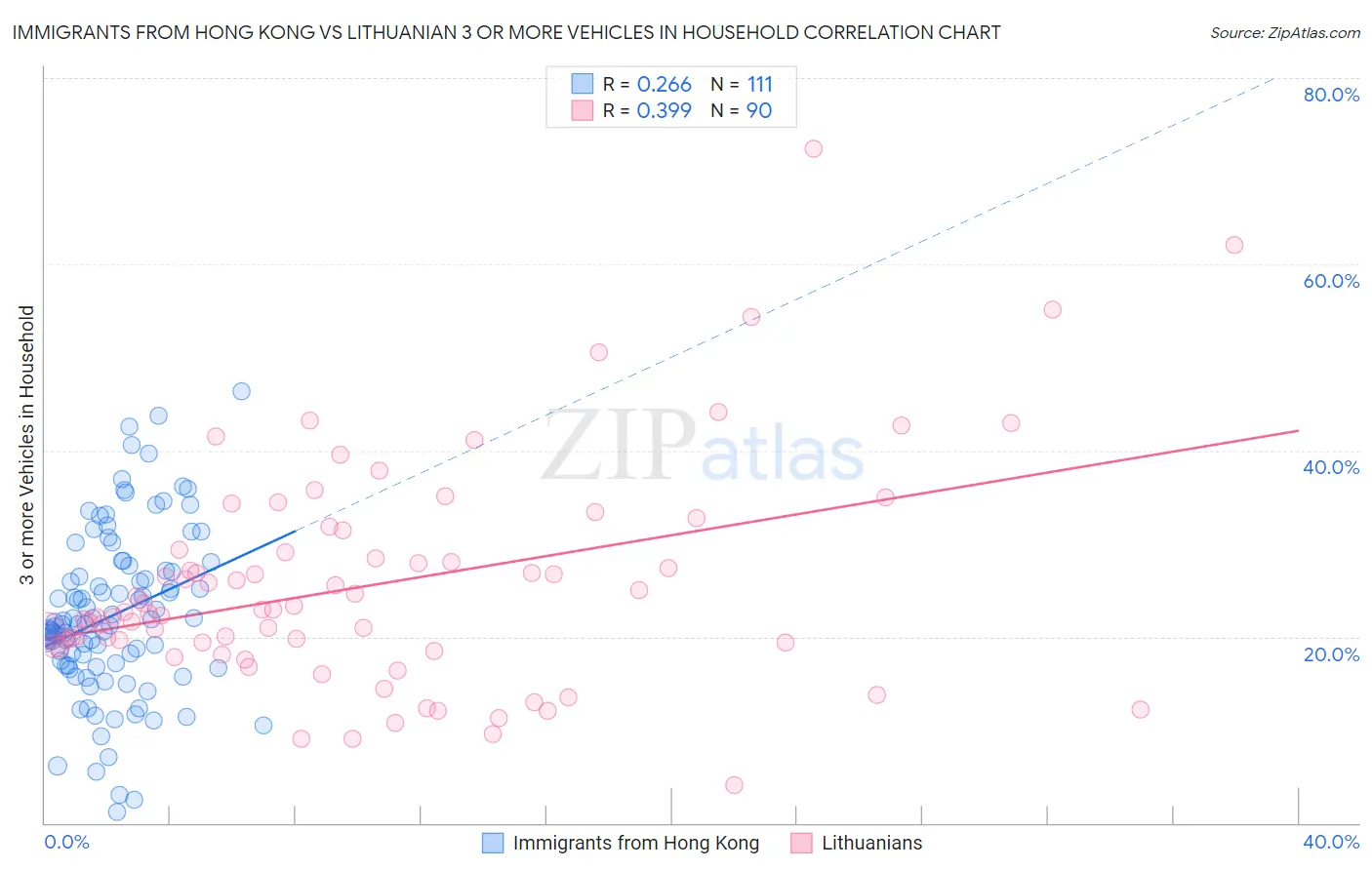 Immigrants from Hong Kong vs Lithuanian 3 or more Vehicles in Household