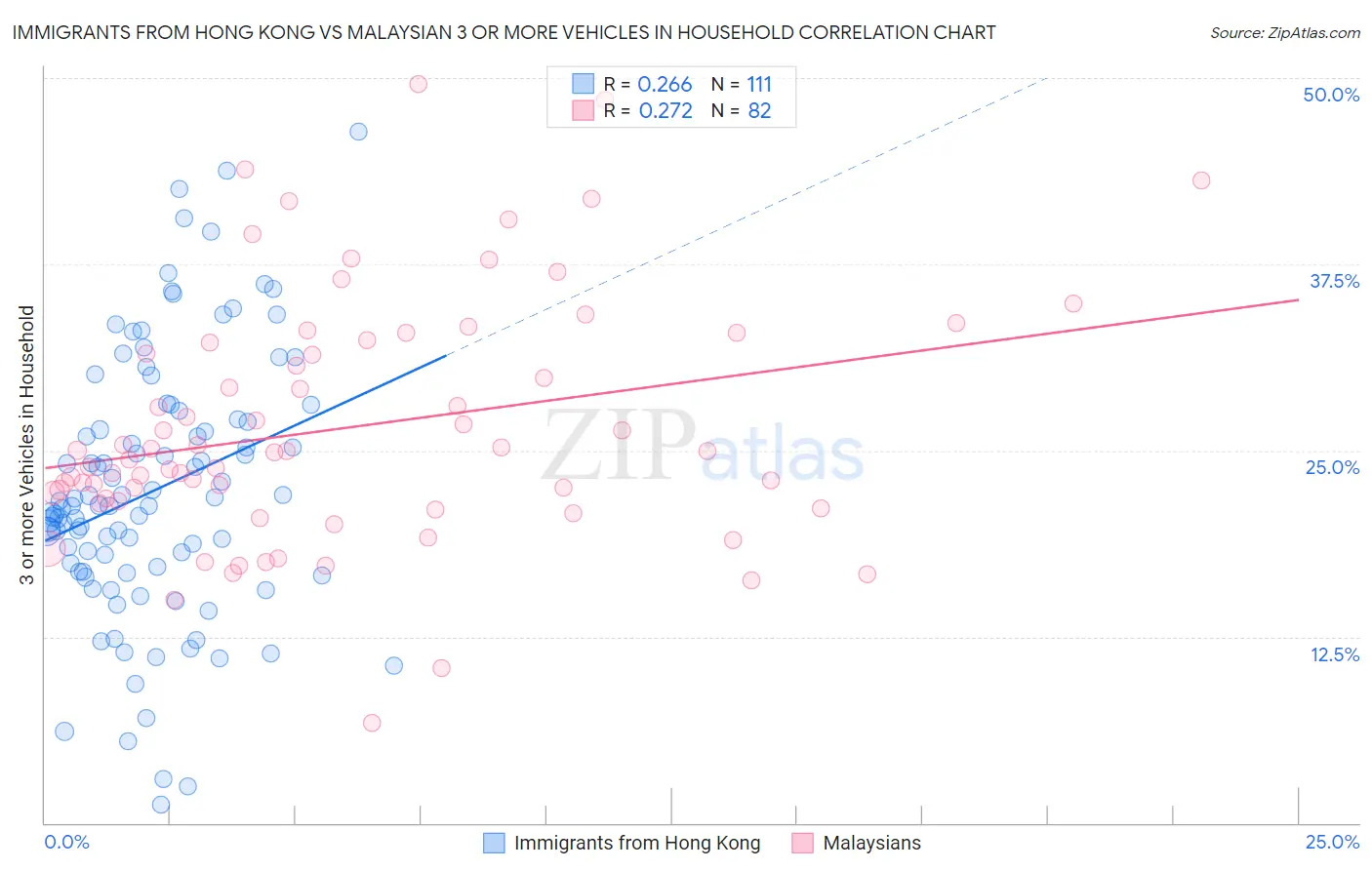 Immigrants from Hong Kong vs Malaysian 3 or more Vehicles in Household