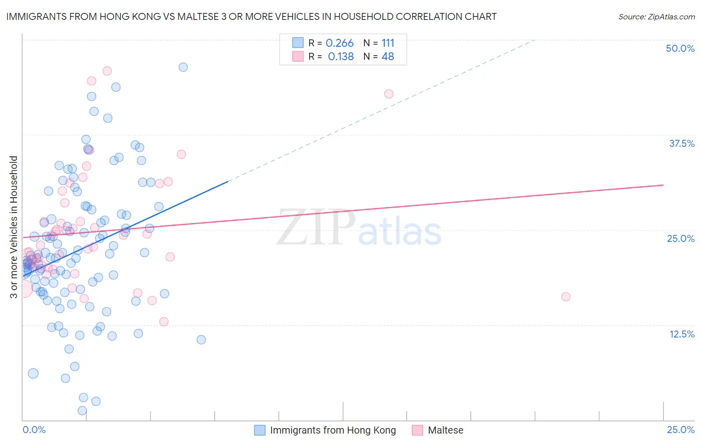 Immigrants from Hong Kong vs Maltese 3 or more Vehicles in Household