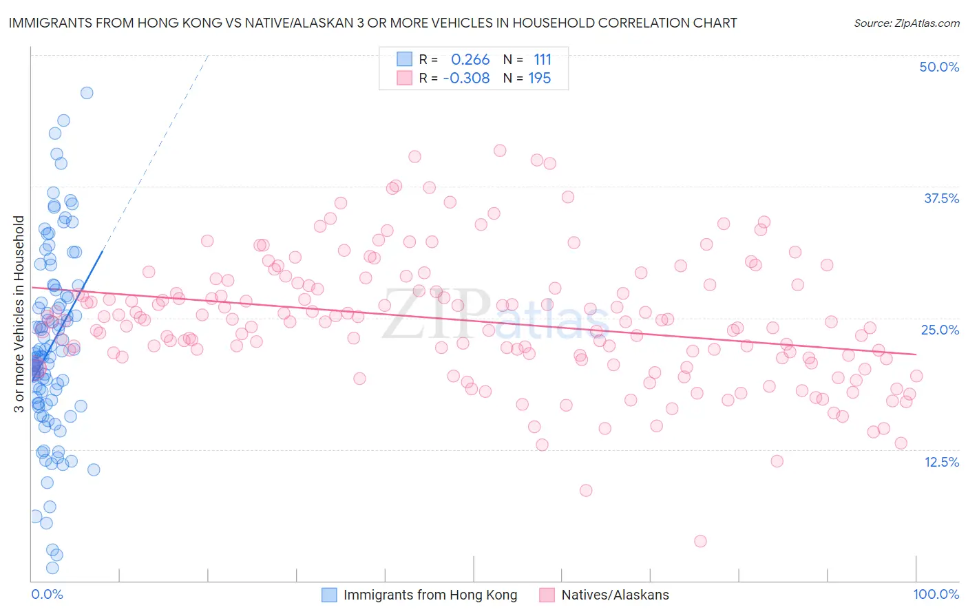 Immigrants from Hong Kong vs Native/Alaskan 3 or more Vehicles in Household