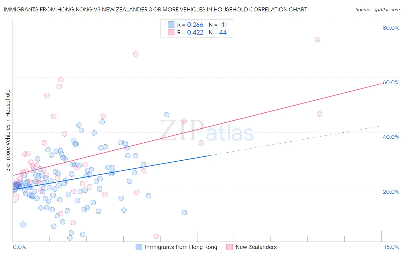 Immigrants from Hong Kong vs New Zealander 3 or more Vehicles in Household