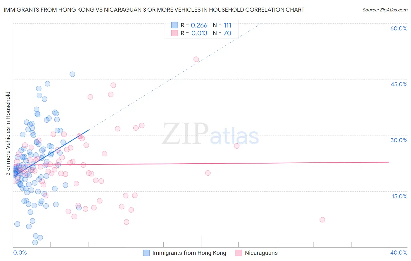 Immigrants from Hong Kong vs Nicaraguan 3 or more Vehicles in Household