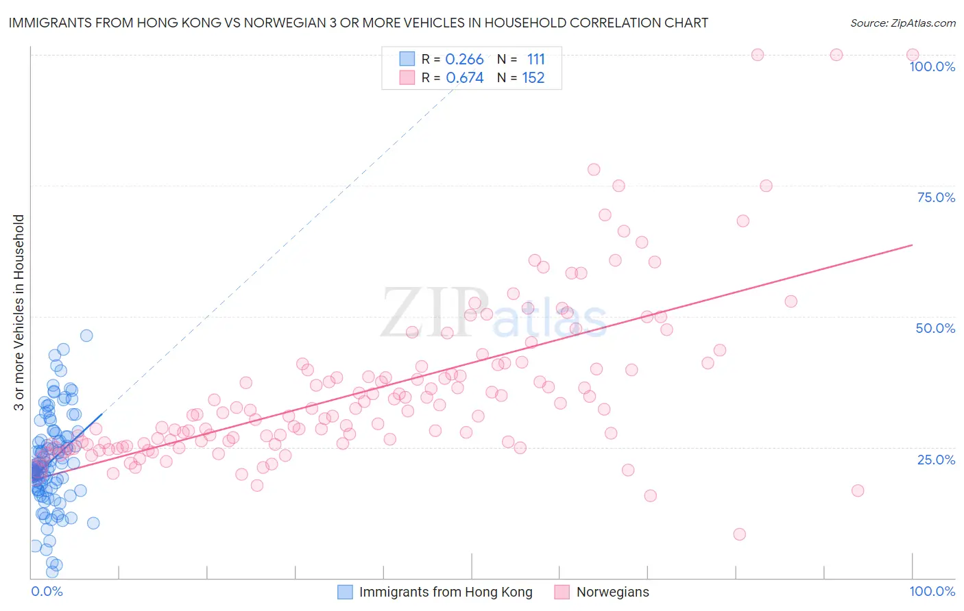 Immigrants from Hong Kong vs Norwegian 3 or more Vehicles in Household
