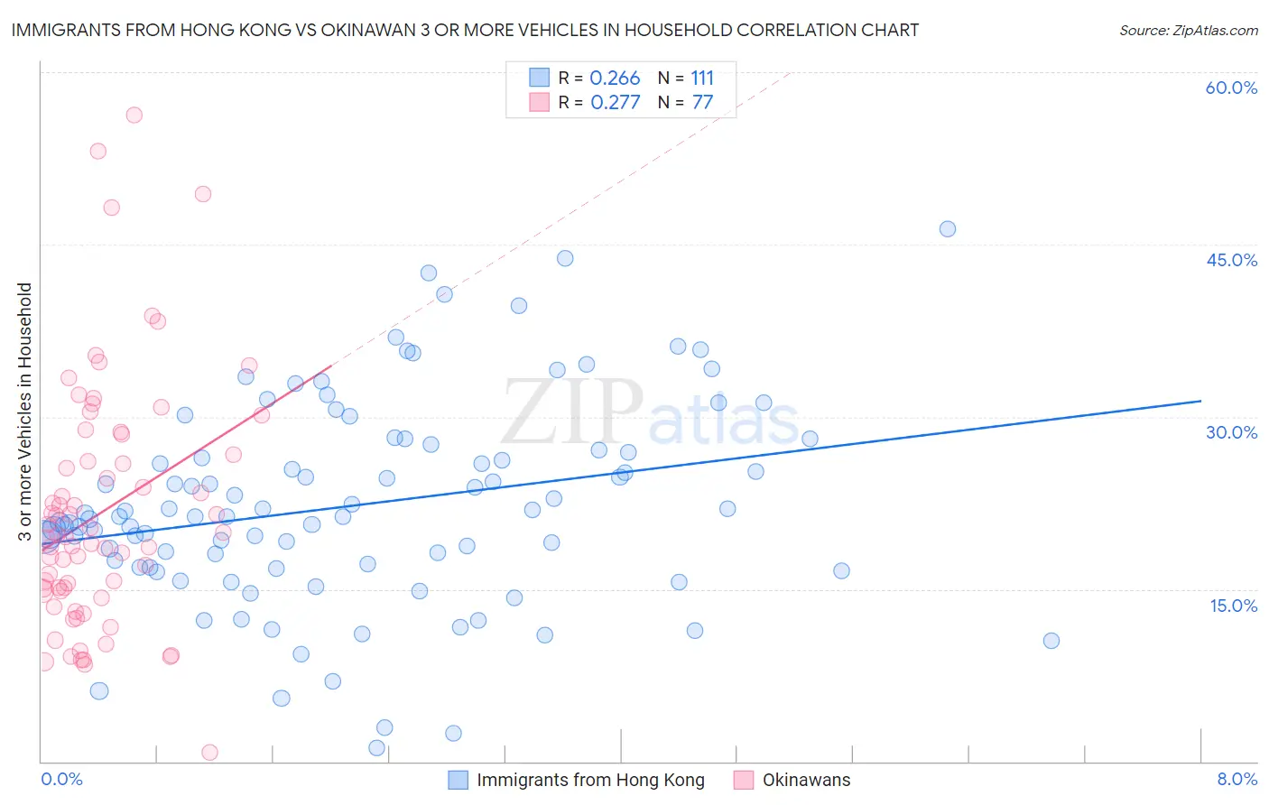 Immigrants from Hong Kong vs Okinawan 3 or more Vehicles in Household
