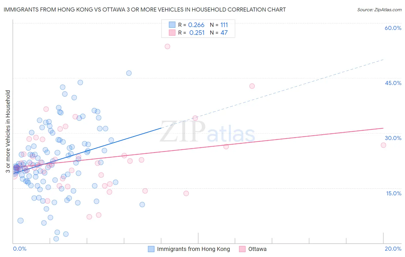 Immigrants from Hong Kong vs Ottawa 3 or more Vehicles in Household