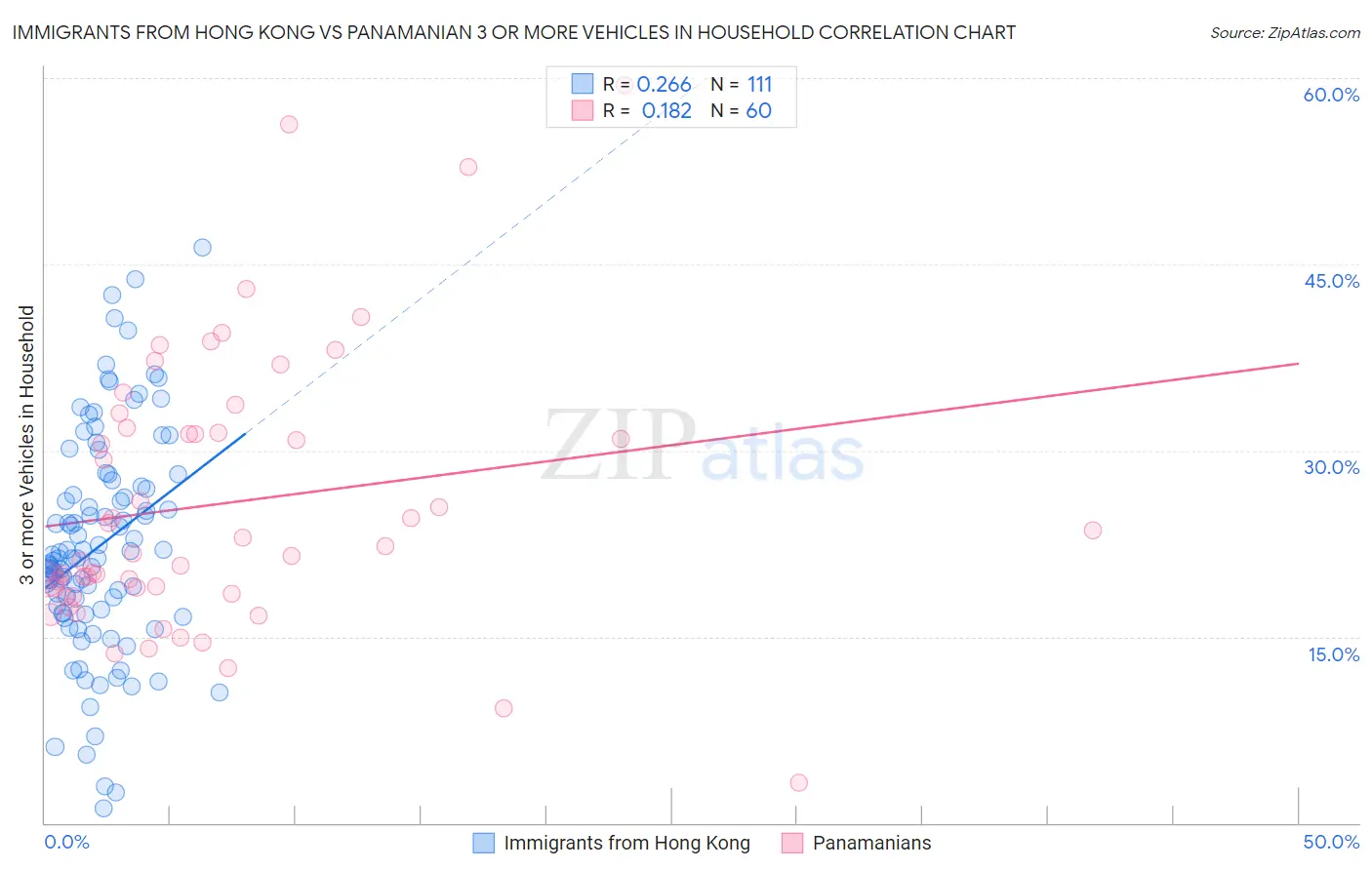 Immigrants from Hong Kong vs Panamanian 3 or more Vehicles in Household