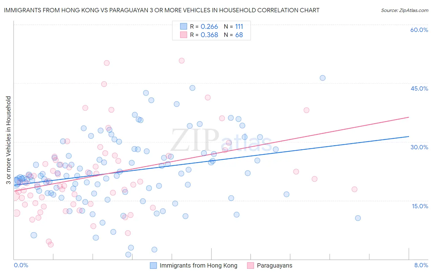 Immigrants from Hong Kong vs Paraguayan 3 or more Vehicles in Household
