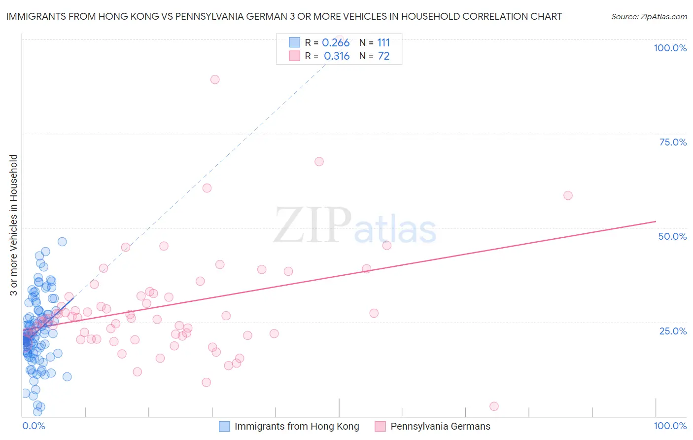 Immigrants from Hong Kong vs Pennsylvania German 3 or more Vehicles in Household