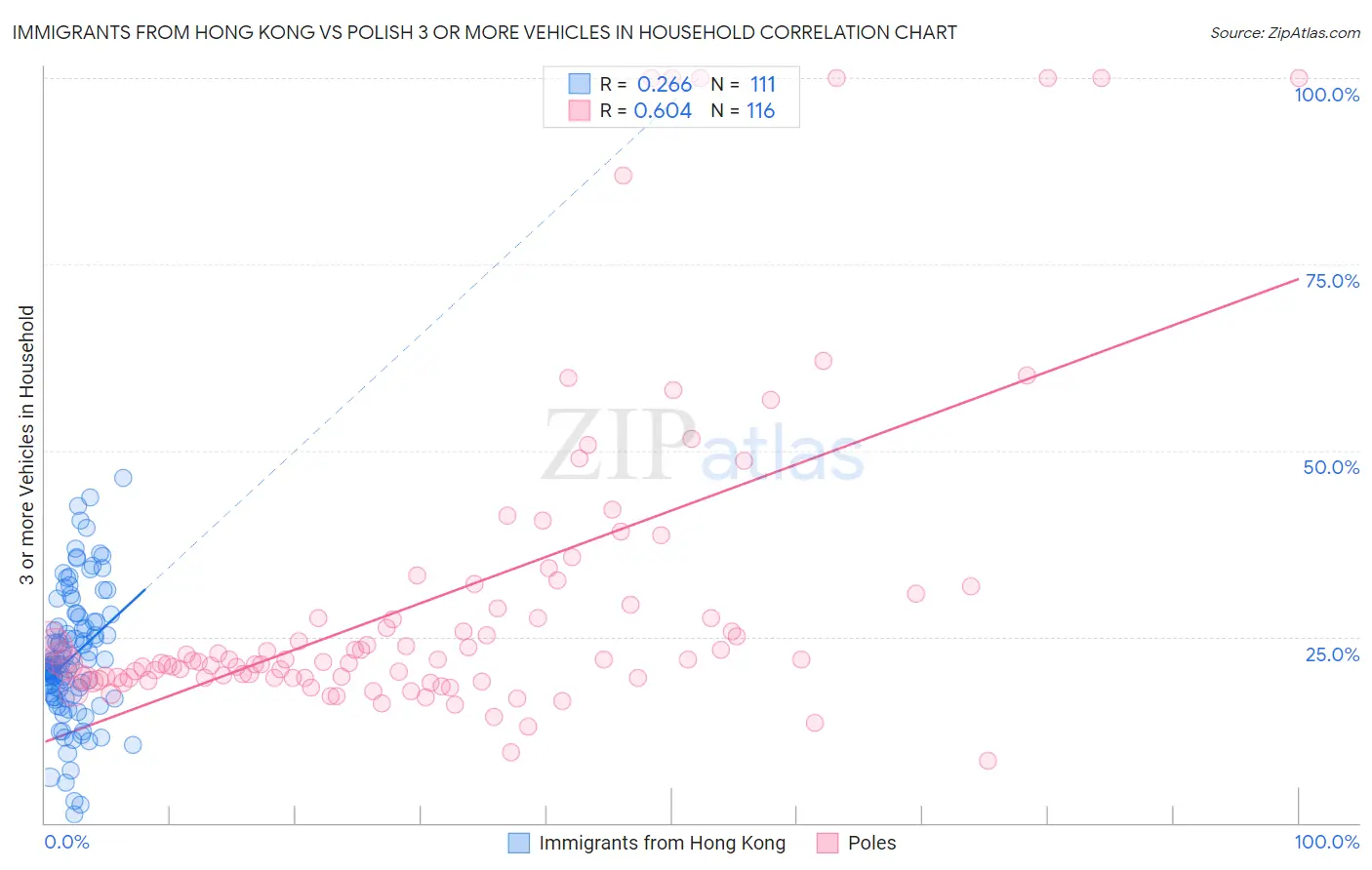 Immigrants from Hong Kong vs Polish 3 or more Vehicles in Household