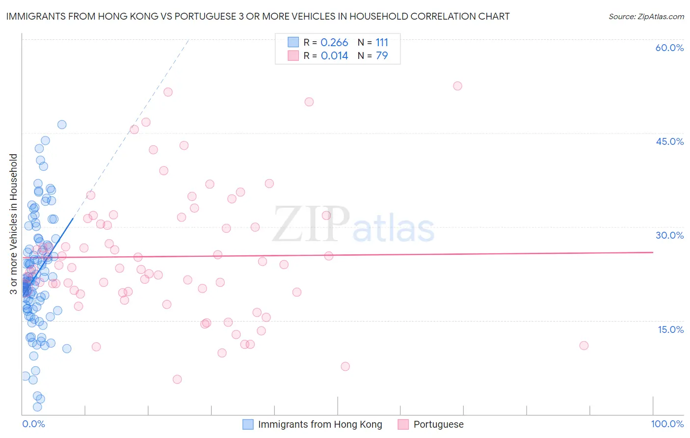 Immigrants from Hong Kong vs Portuguese 3 or more Vehicles in Household