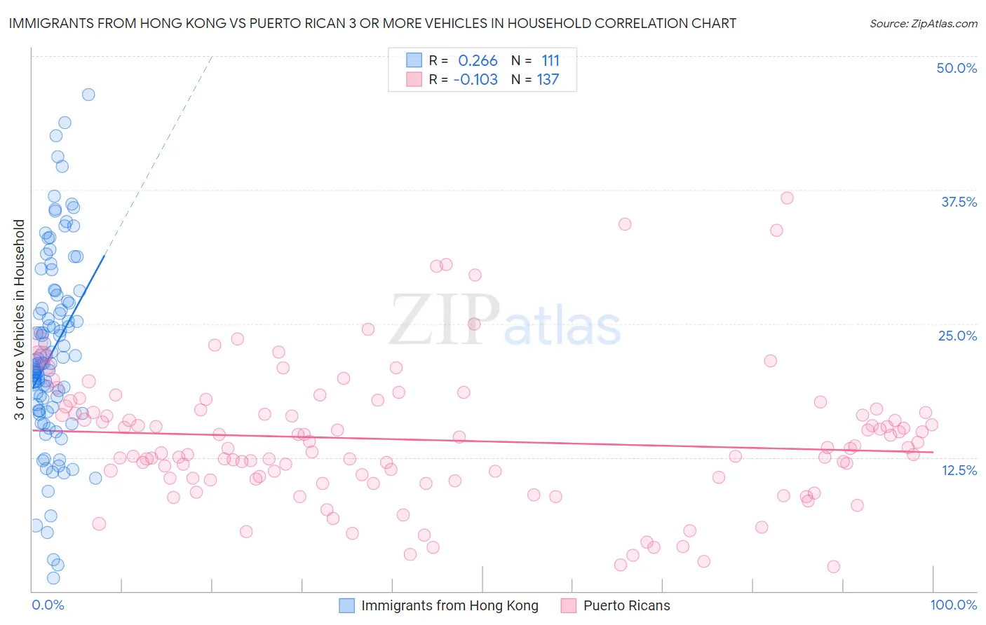 Immigrants from Hong Kong vs Puerto Rican 3 or more Vehicles in Household
