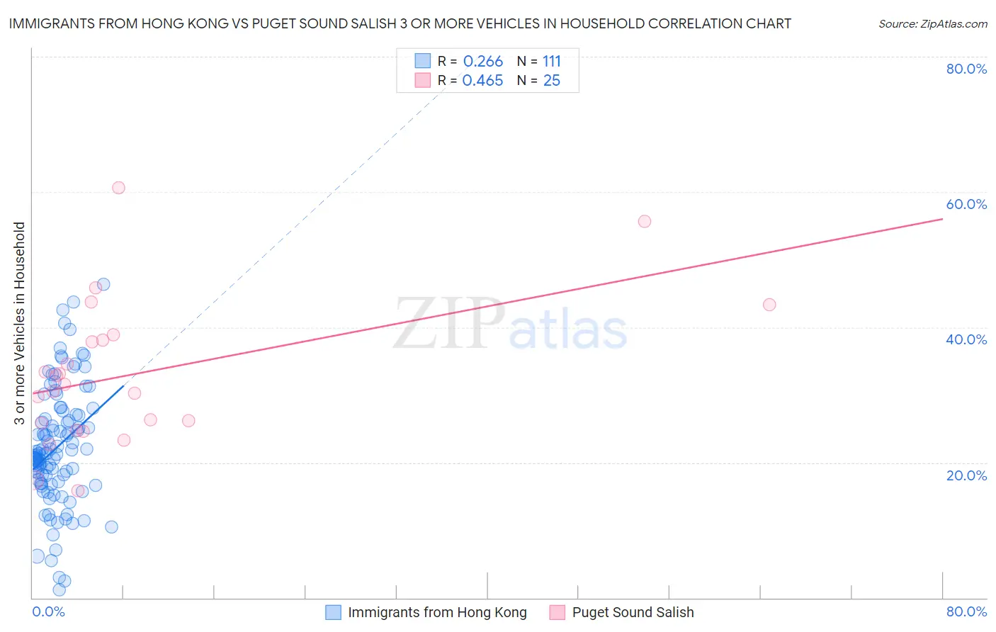 Immigrants from Hong Kong vs Puget Sound Salish 3 or more Vehicles in Household