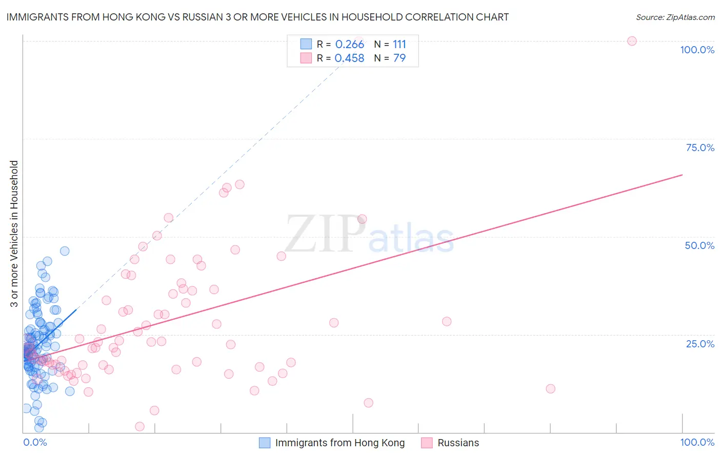 Immigrants from Hong Kong vs Russian 3 or more Vehicles in Household