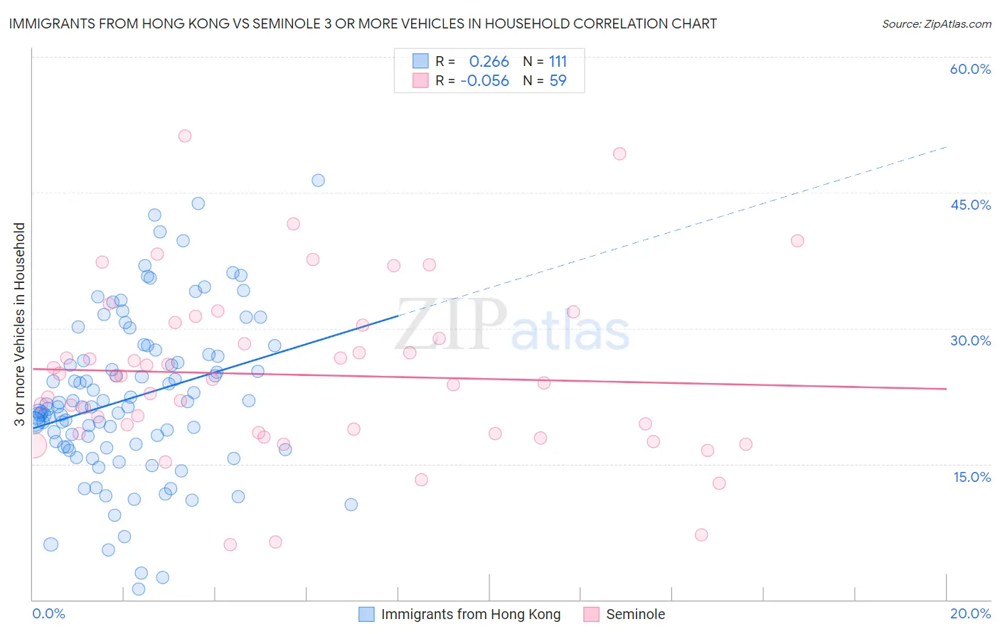 Immigrants from Hong Kong vs Seminole 3 or more Vehicles in Household