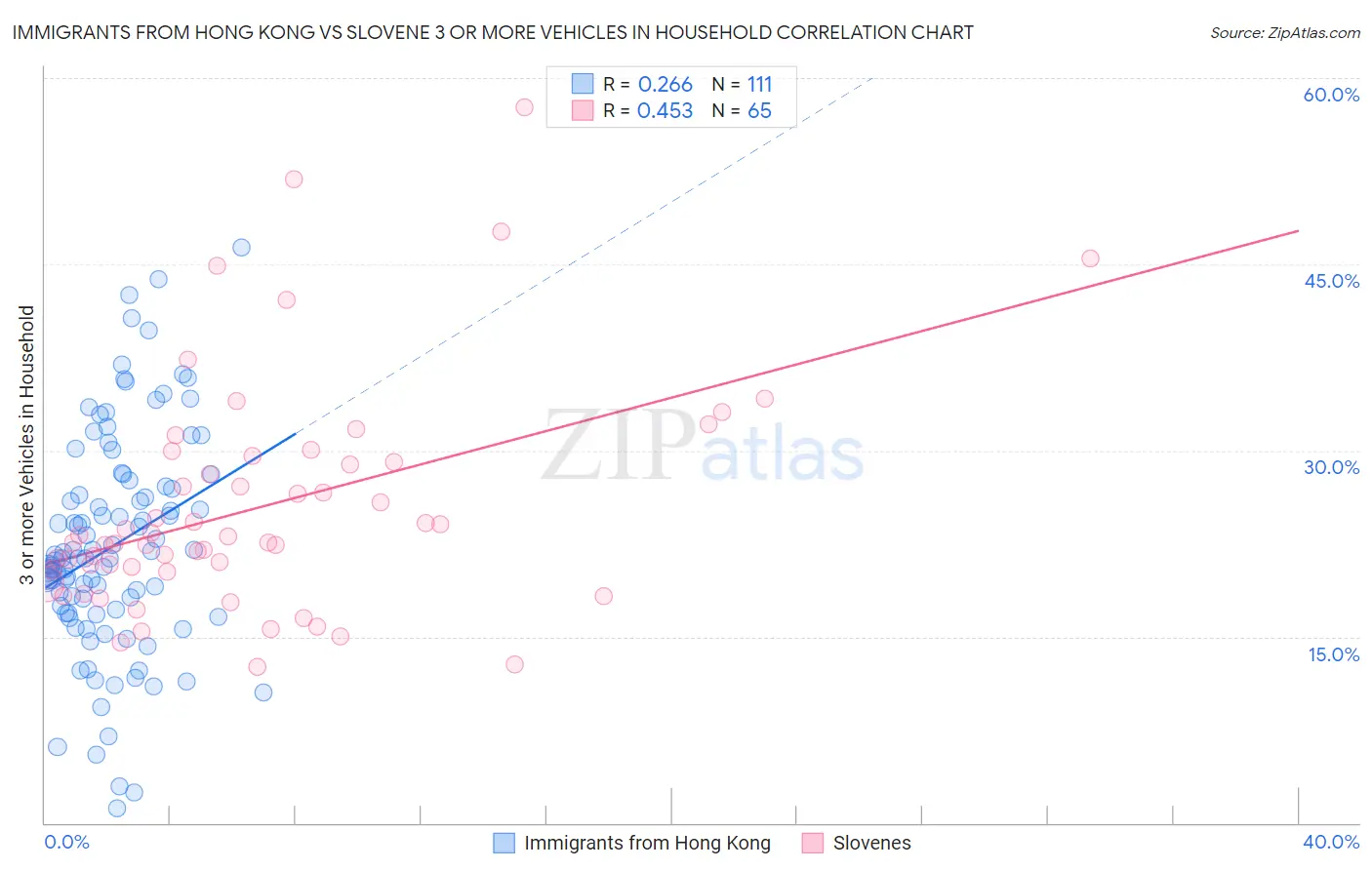 Immigrants from Hong Kong vs Slovene 3 or more Vehicles in Household
