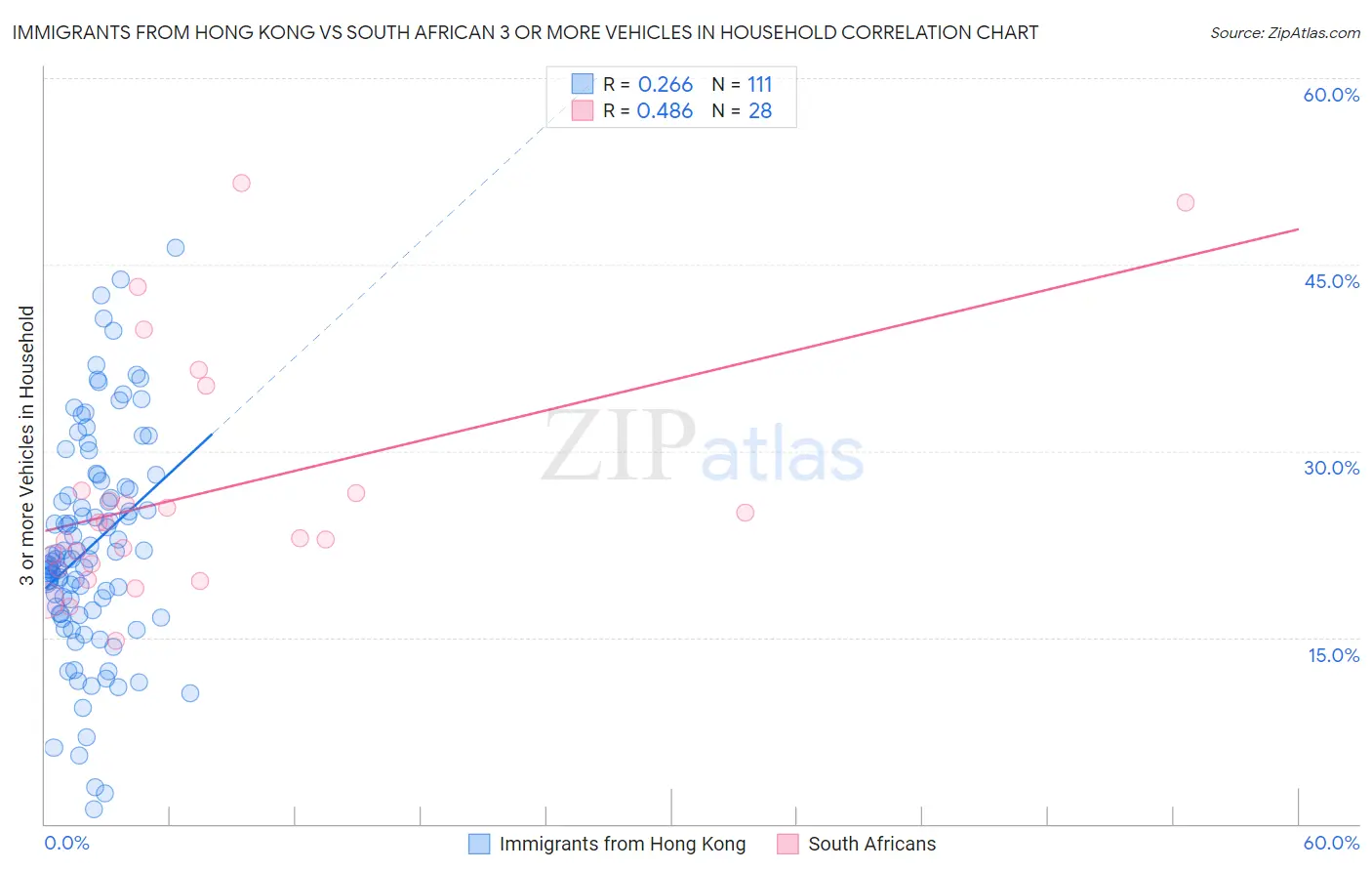 Immigrants from Hong Kong vs South African 3 or more Vehicles in Household