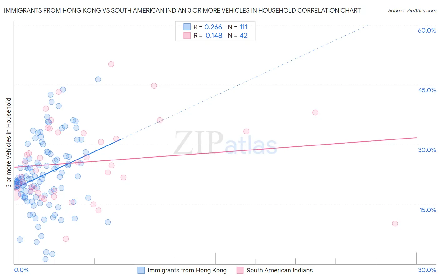 Immigrants from Hong Kong vs South American Indian 3 or more Vehicles in Household
