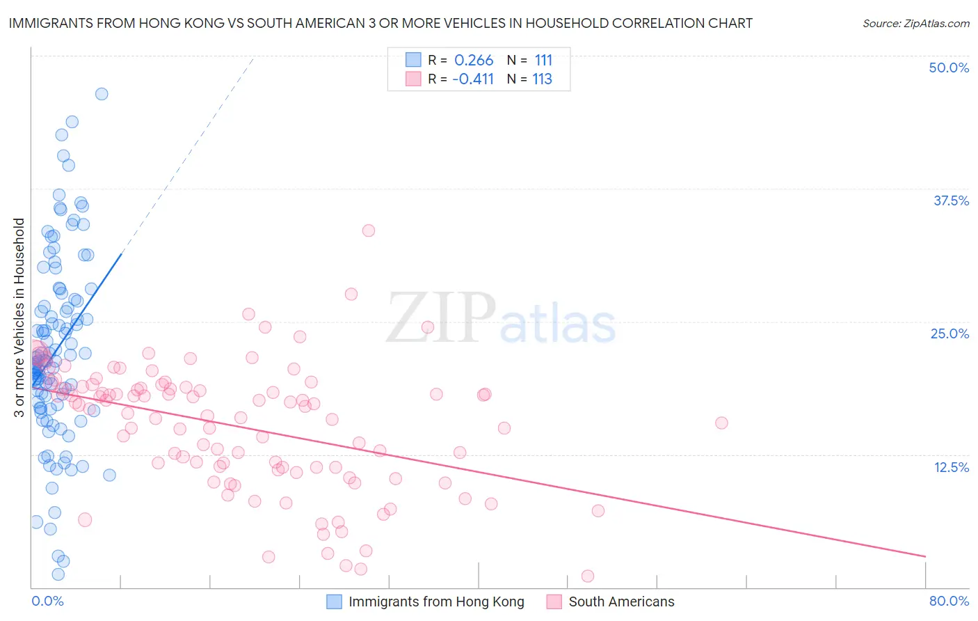 Immigrants from Hong Kong vs South American 3 or more Vehicles in Household