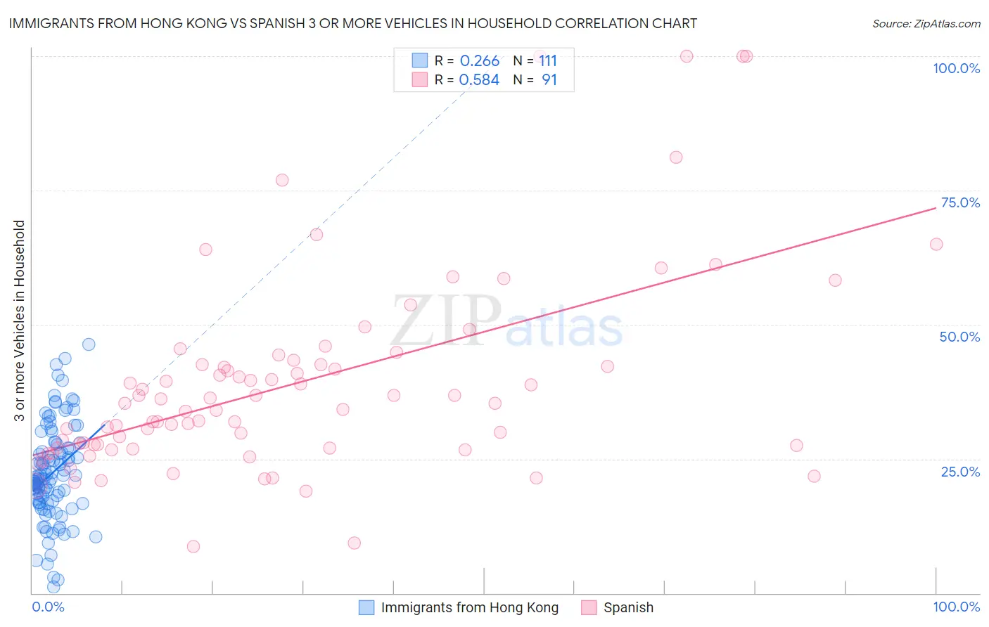 Immigrants from Hong Kong vs Spanish 3 or more Vehicles in Household
