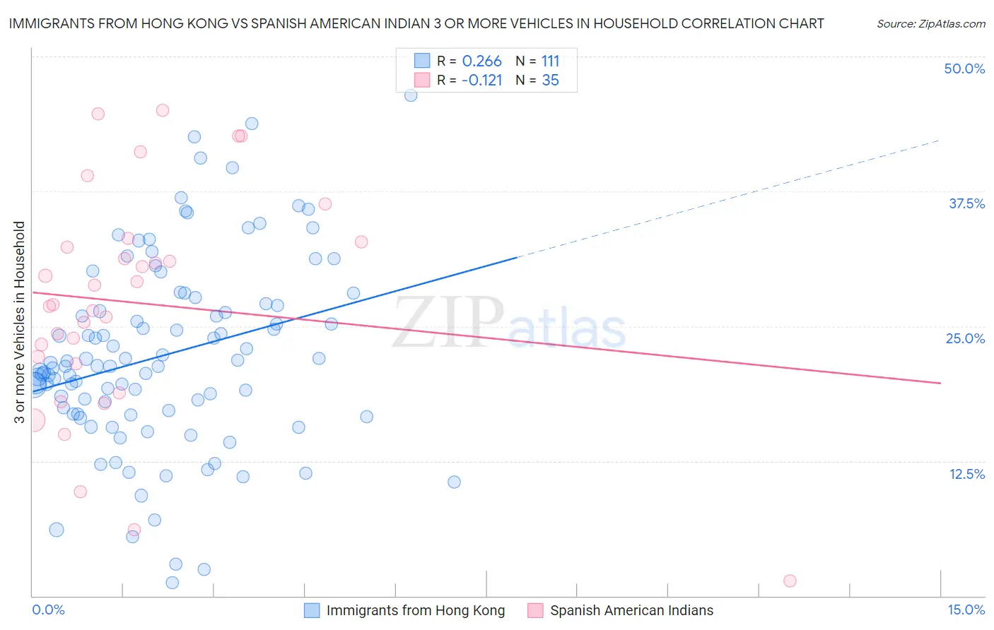 Immigrants from Hong Kong vs Spanish American Indian 3 or more Vehicles in Household