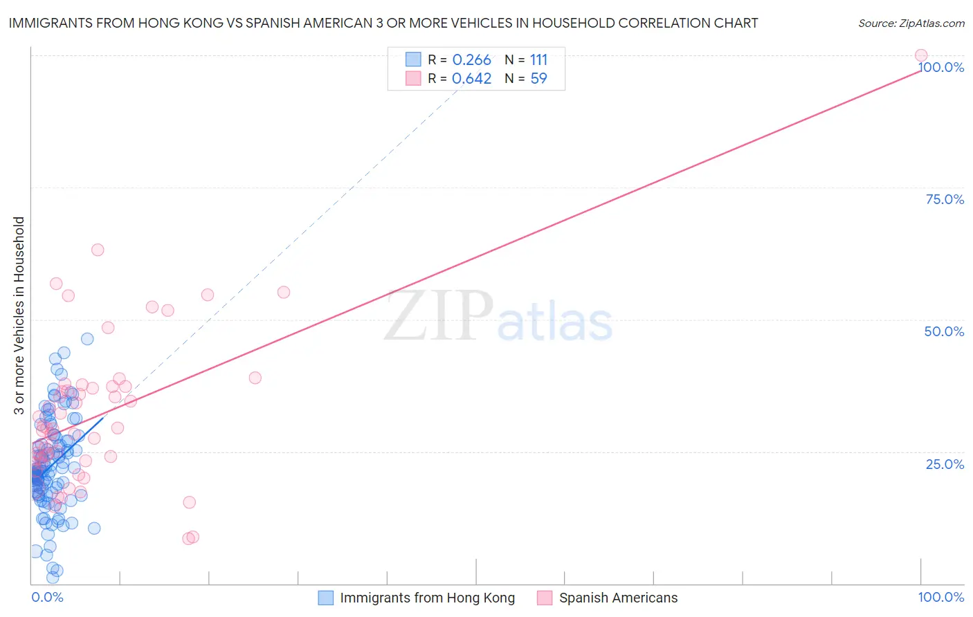 Immigrants from Hong Kong vs Spanish American 3 or more Vehicles in Household