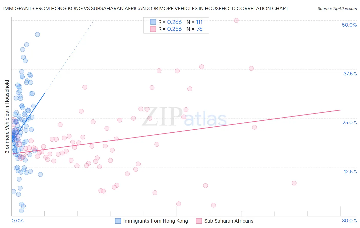 Immigrants from Hong Kong vs Subsaharan African 3 or more Vehicles in Household