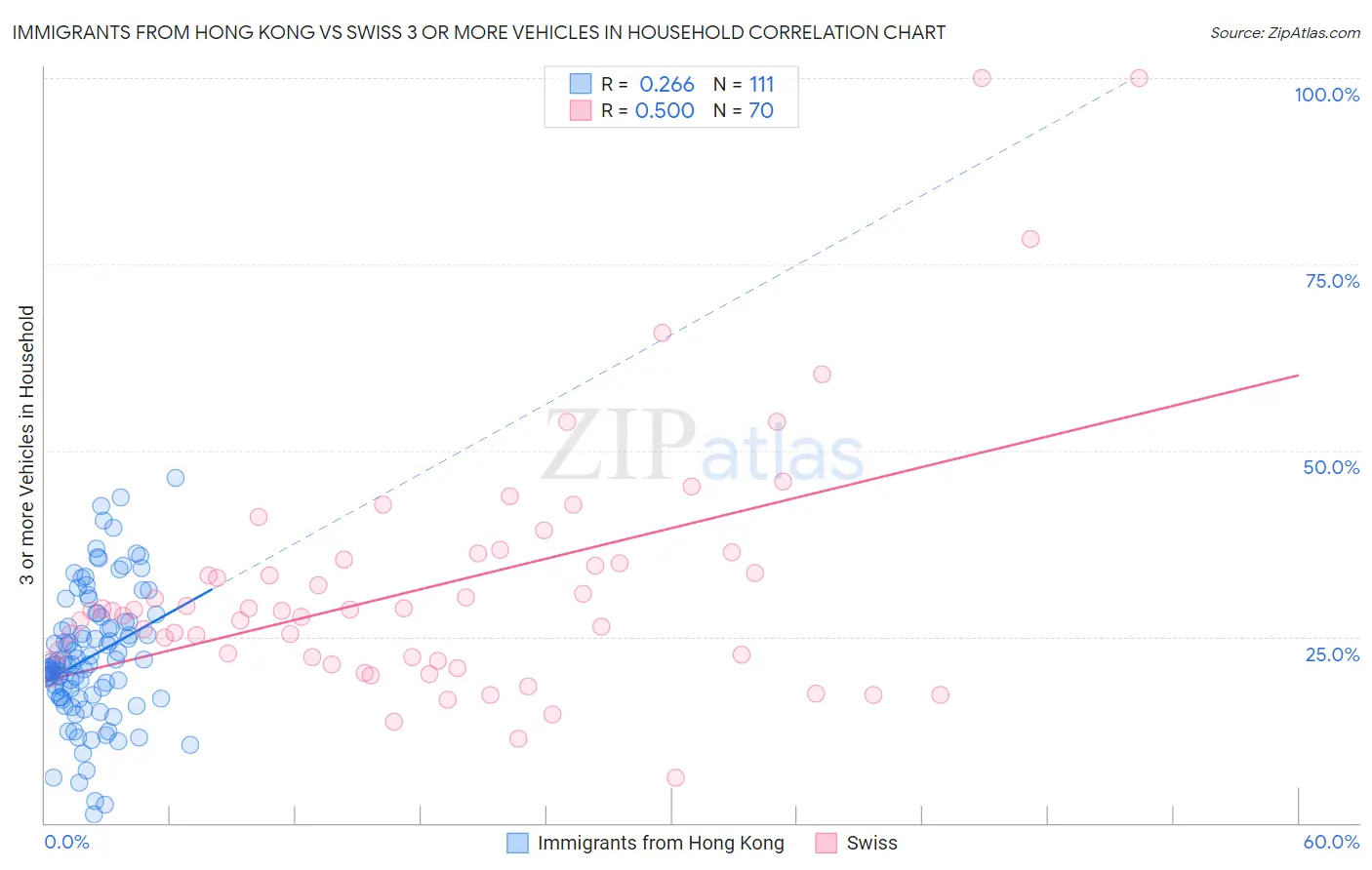 Immigrants from Hong Kong vs Swiss 3 or more Vehicles in Household