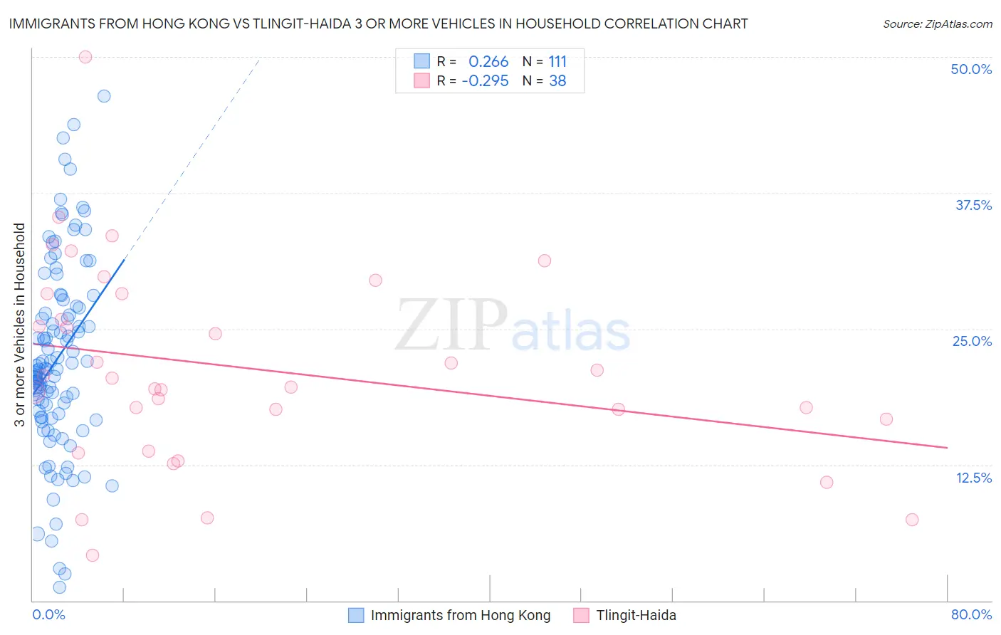 Immigrants from Hong Kong vs Tlingit-Haida 3 or more Vehicles in Household