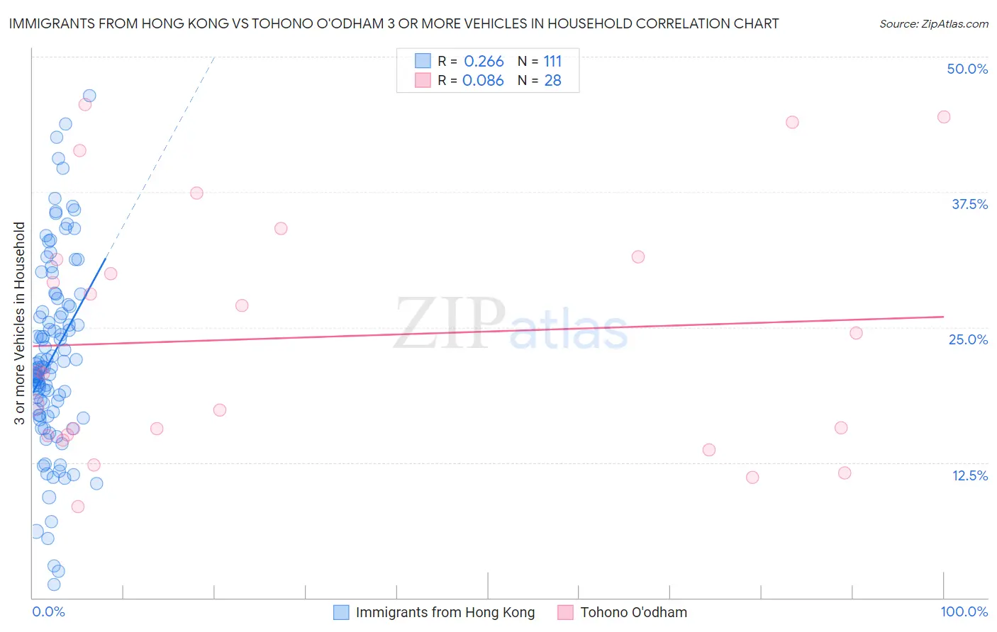 Immigrants from Hong Kong vs Tohono O'odham 3 or more Vehicles in Household