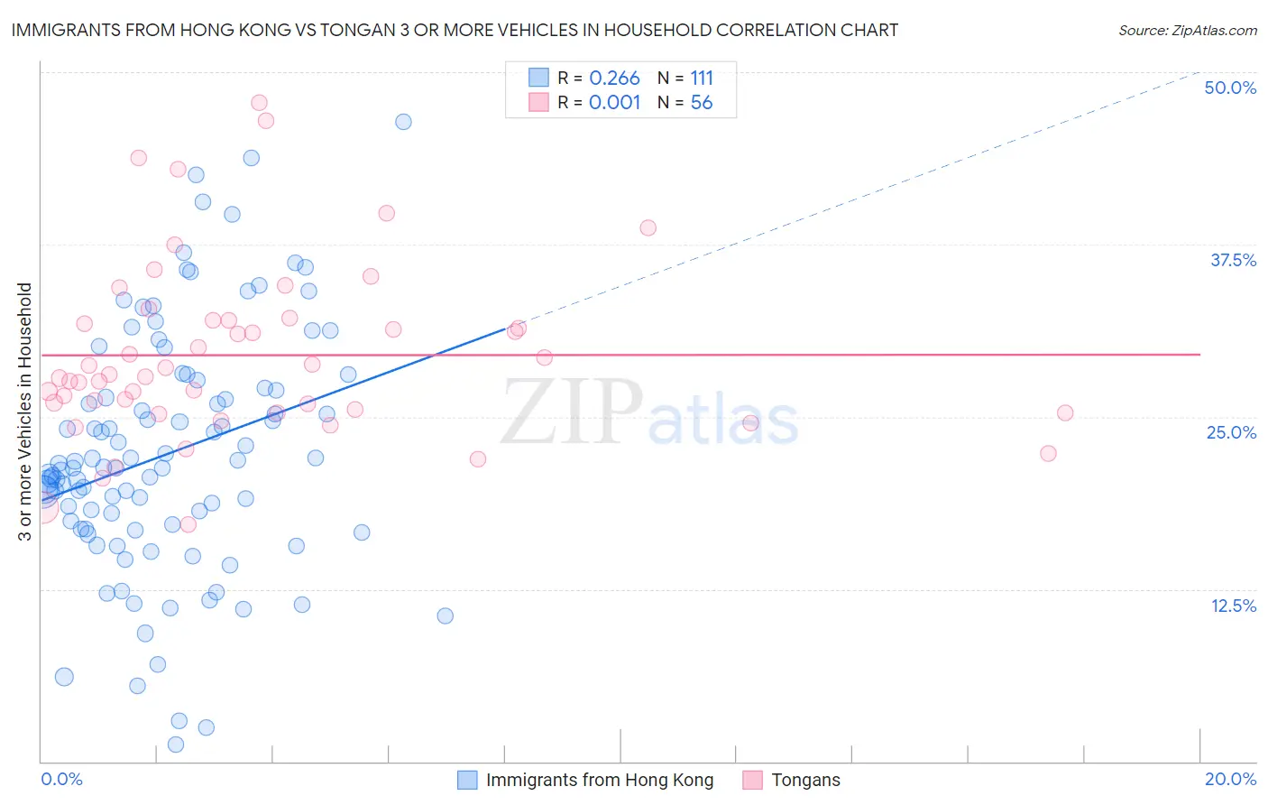 Immigrants from Hong Kong vs Tongan 3 or more Vehicles in Household
