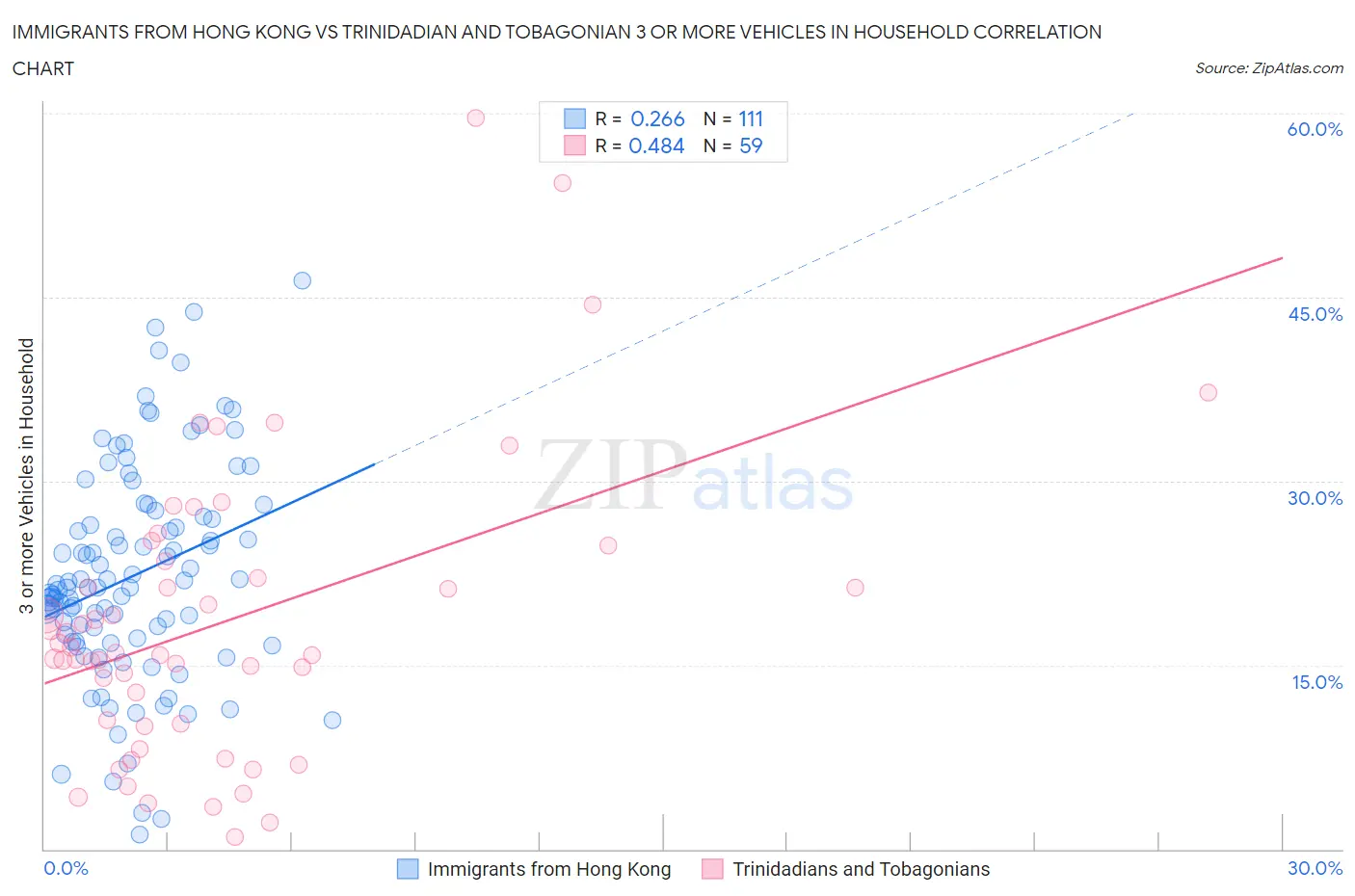 Immigrants from Hong Kong vs Trinidadian and Tobagonian 3 or more Vehicles in Household