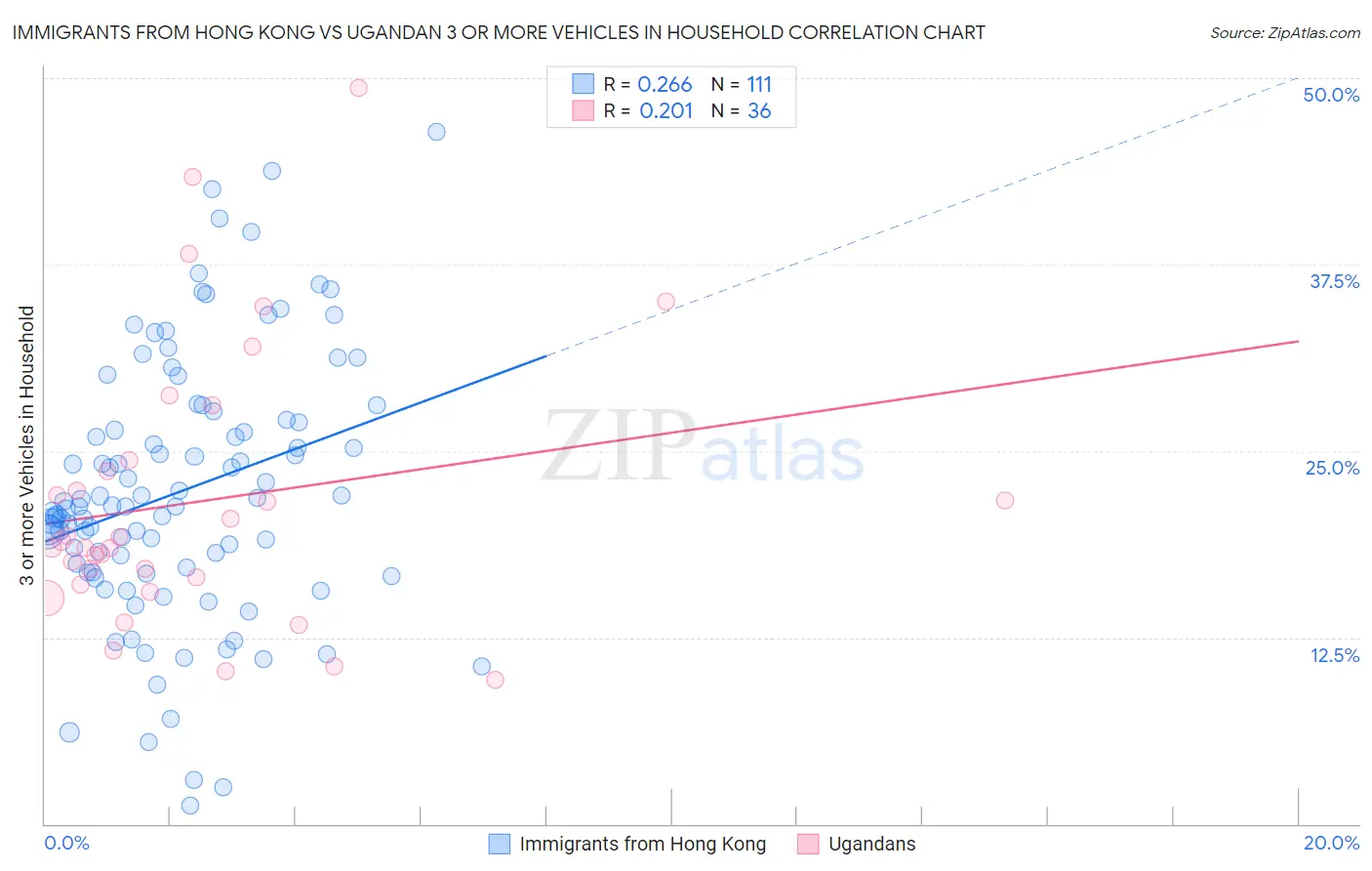Immigrants from Hong Kong vs Ugandan 3 or more Vehicles in Household