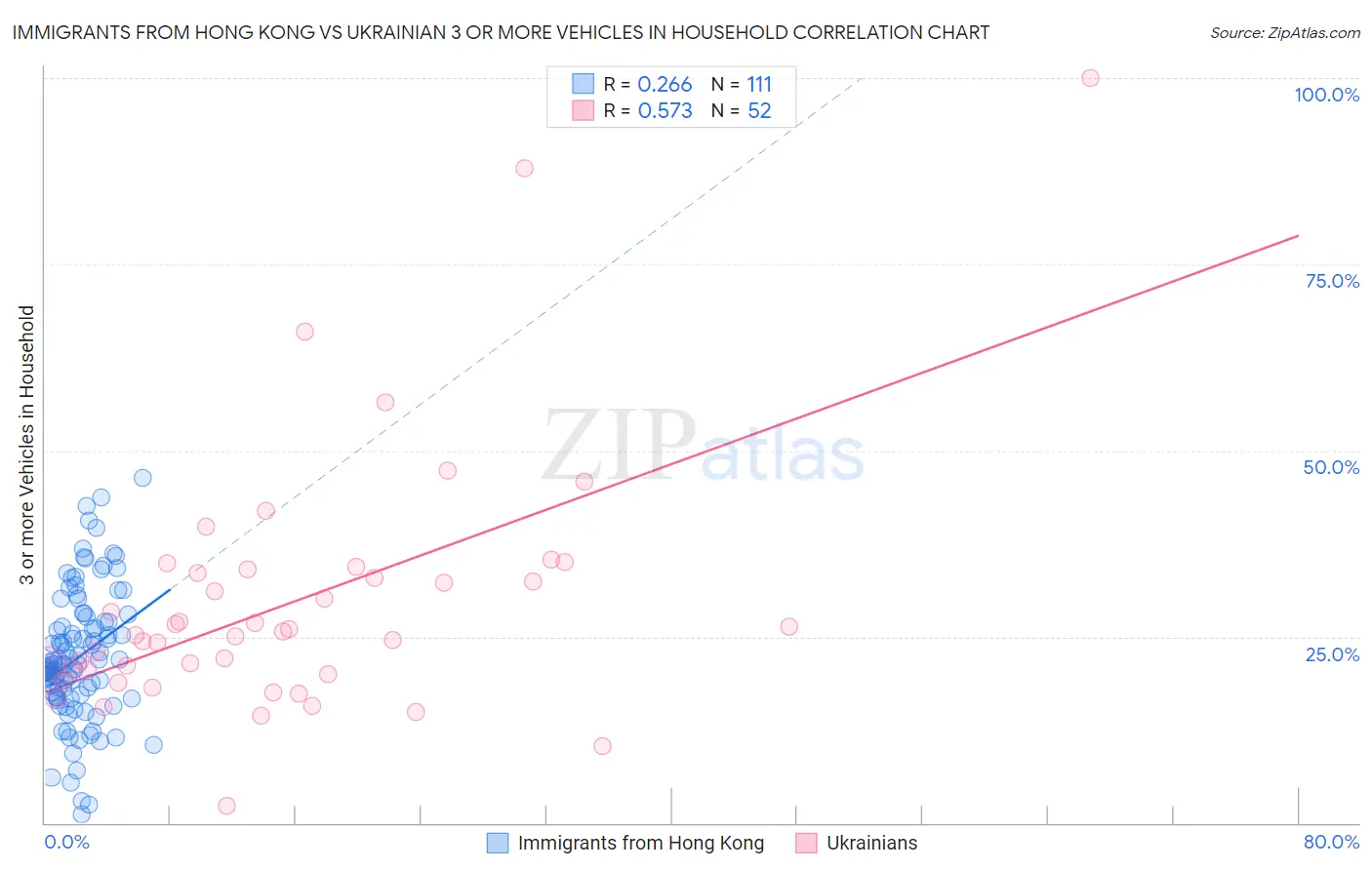 Immigrants from Hong Kong vs Ukrainian 3 or more Vehicles in Household