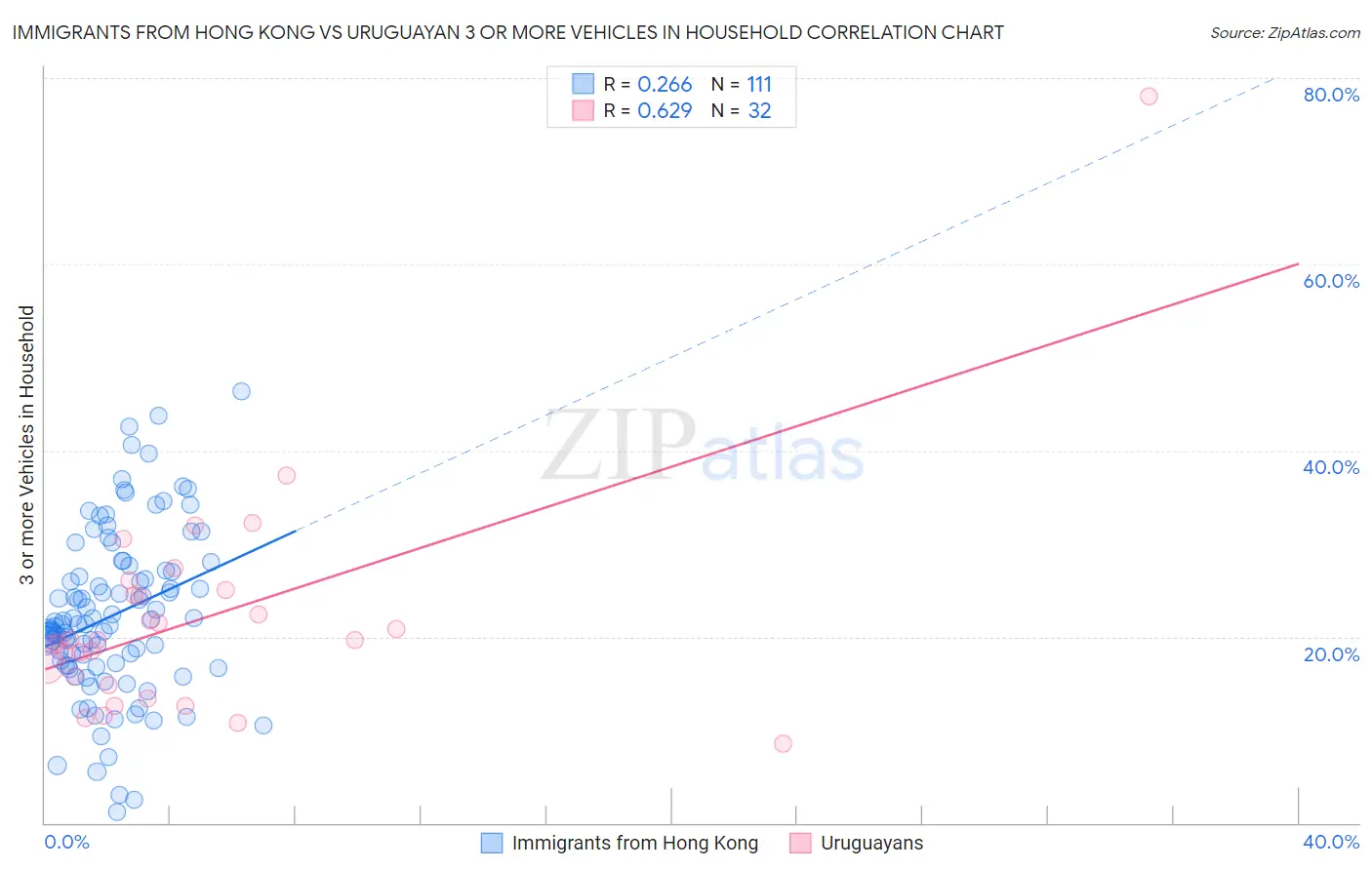 Immigrants from Hong Kong vs Uruguayan 3 or more Vehicles in Household