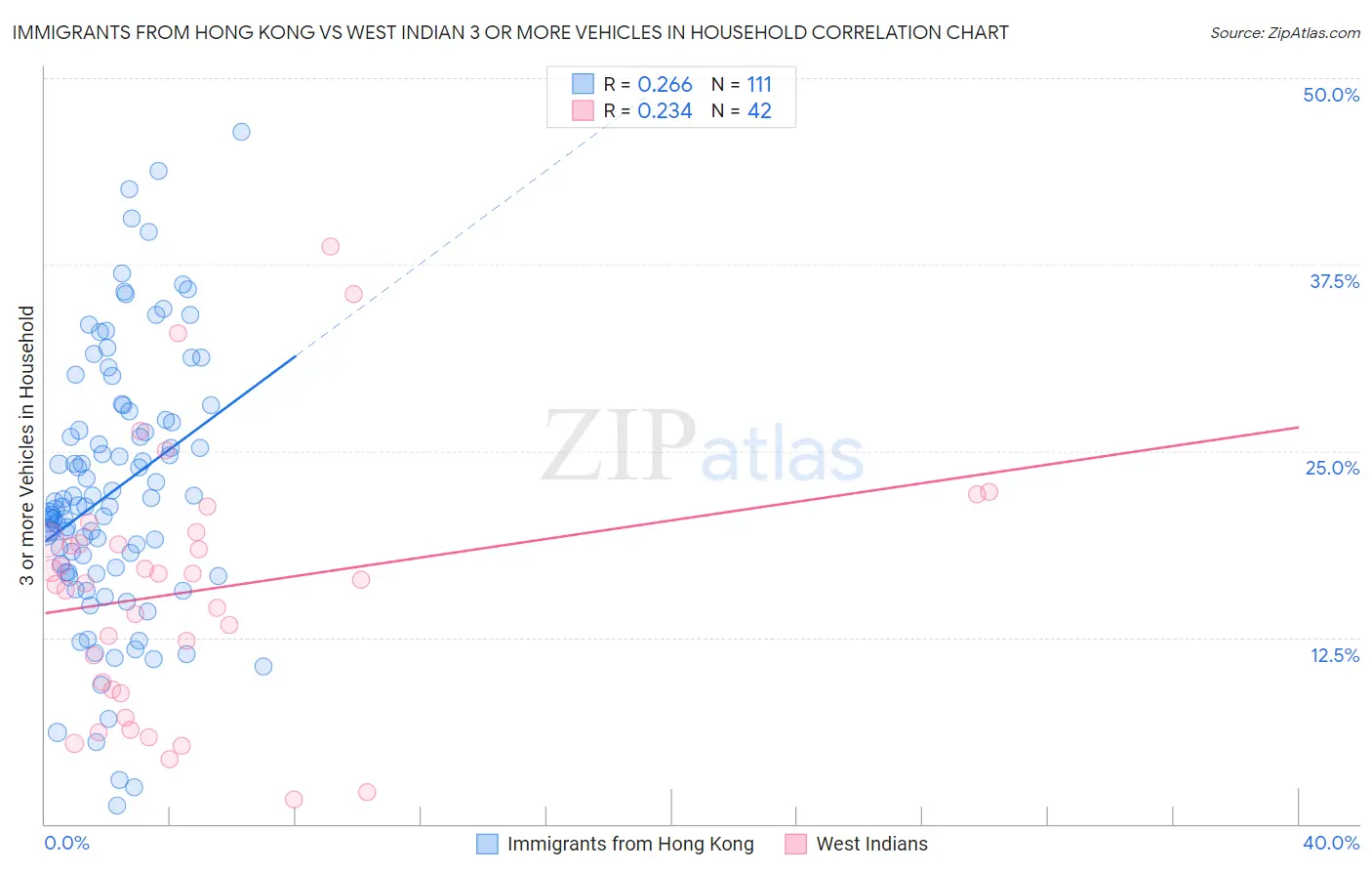 Immigrants from Hong Kong vs West Indian 3 or more Vehicles in Household
