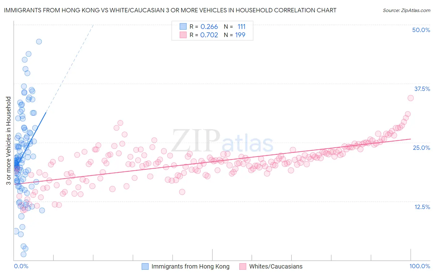 Immigrants from Hong Kong vs White/Caucasian 3 or more Vehicles in Household