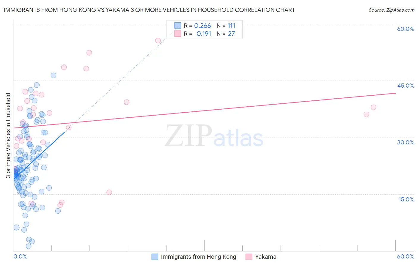 Immigrants from Hong Kong vs Yakama 3 or more Vehicles in Household