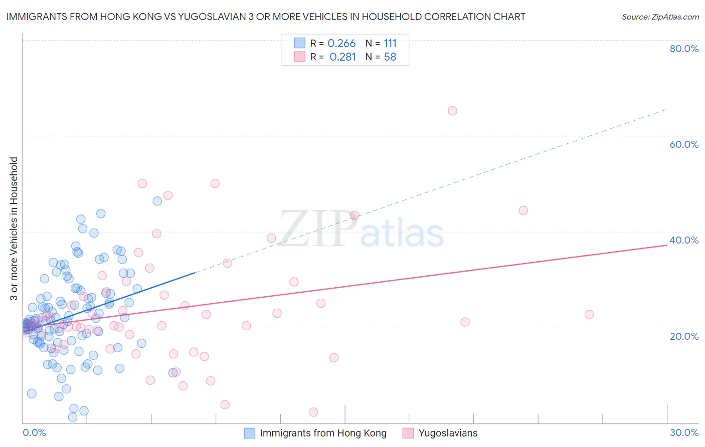 Immigrants from Hong Kong vs Yugoslavian 3 or more Vehicles in Household