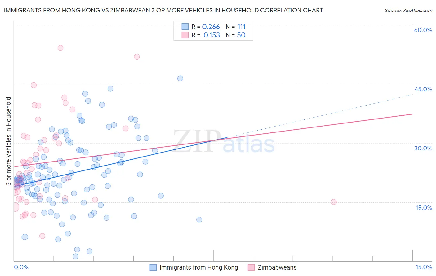 Immigrants from Hong Kong vs Zimbabwean 3 or more Vehicles in Household