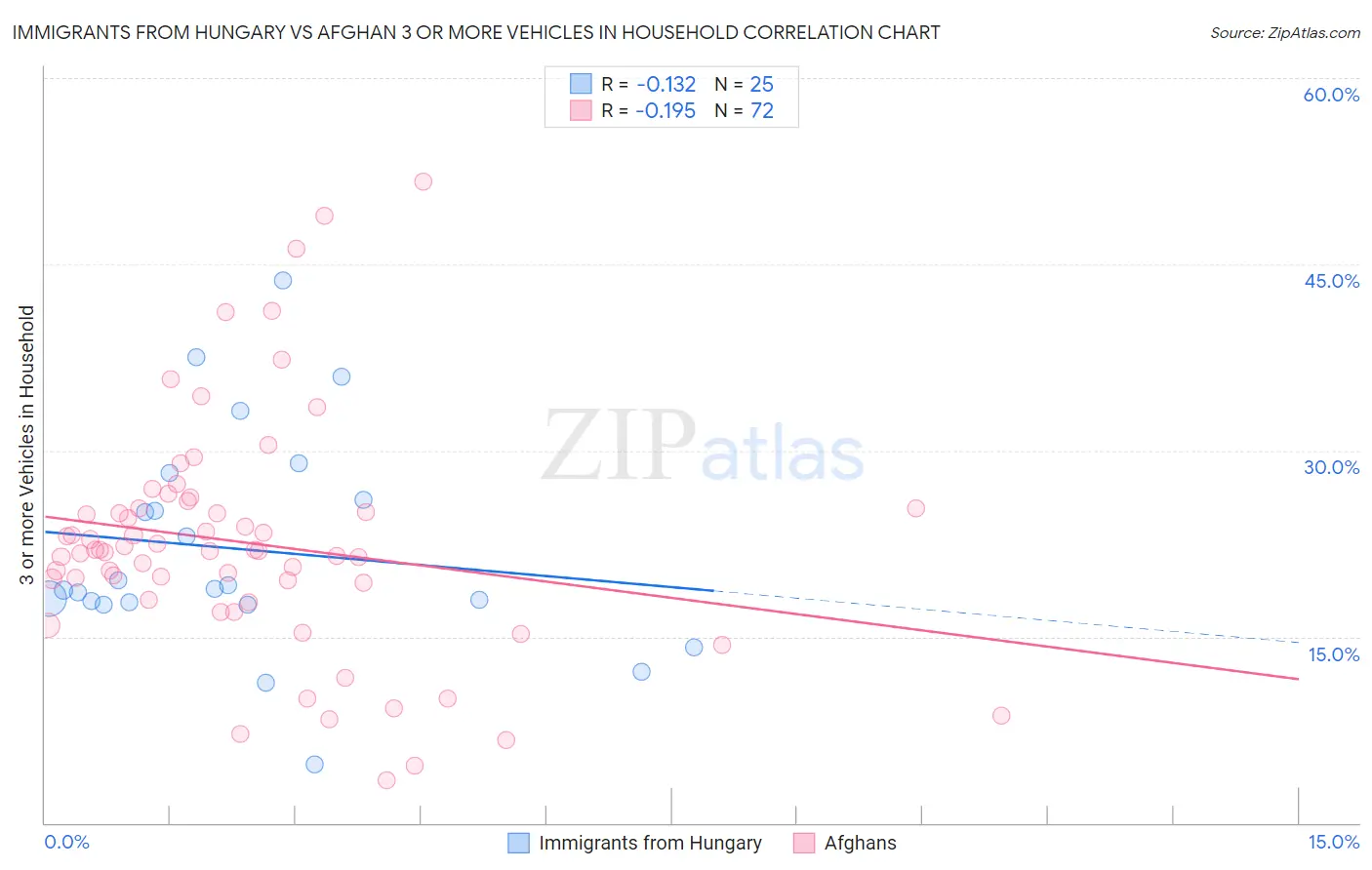 Immigrants from Hungary vs Afghan 3 or more Vehicles in Household