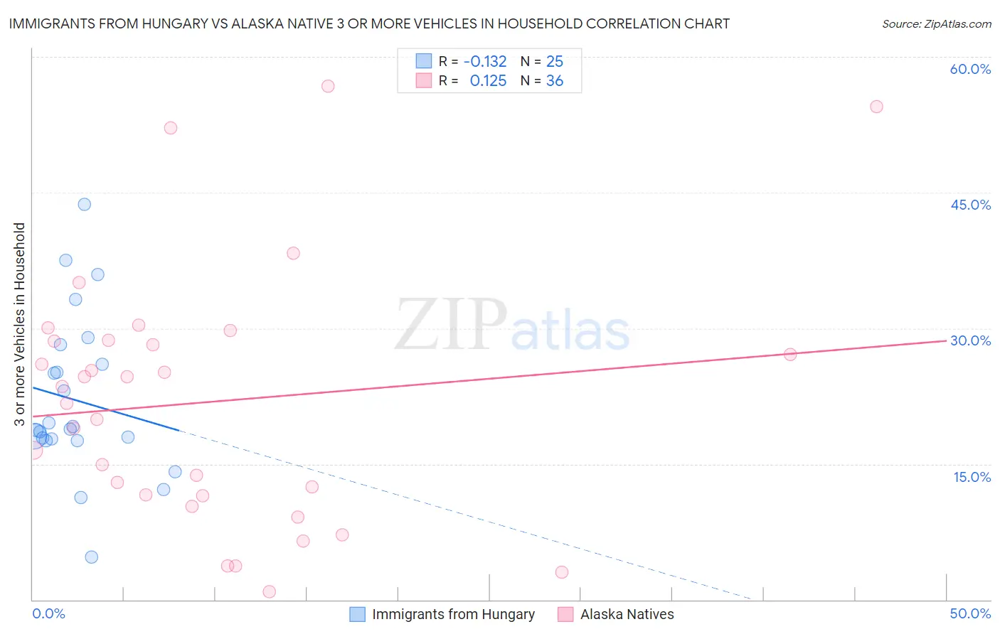 Immigrants from Hungary vs Alaska Native 3 or more Vehicles in Household