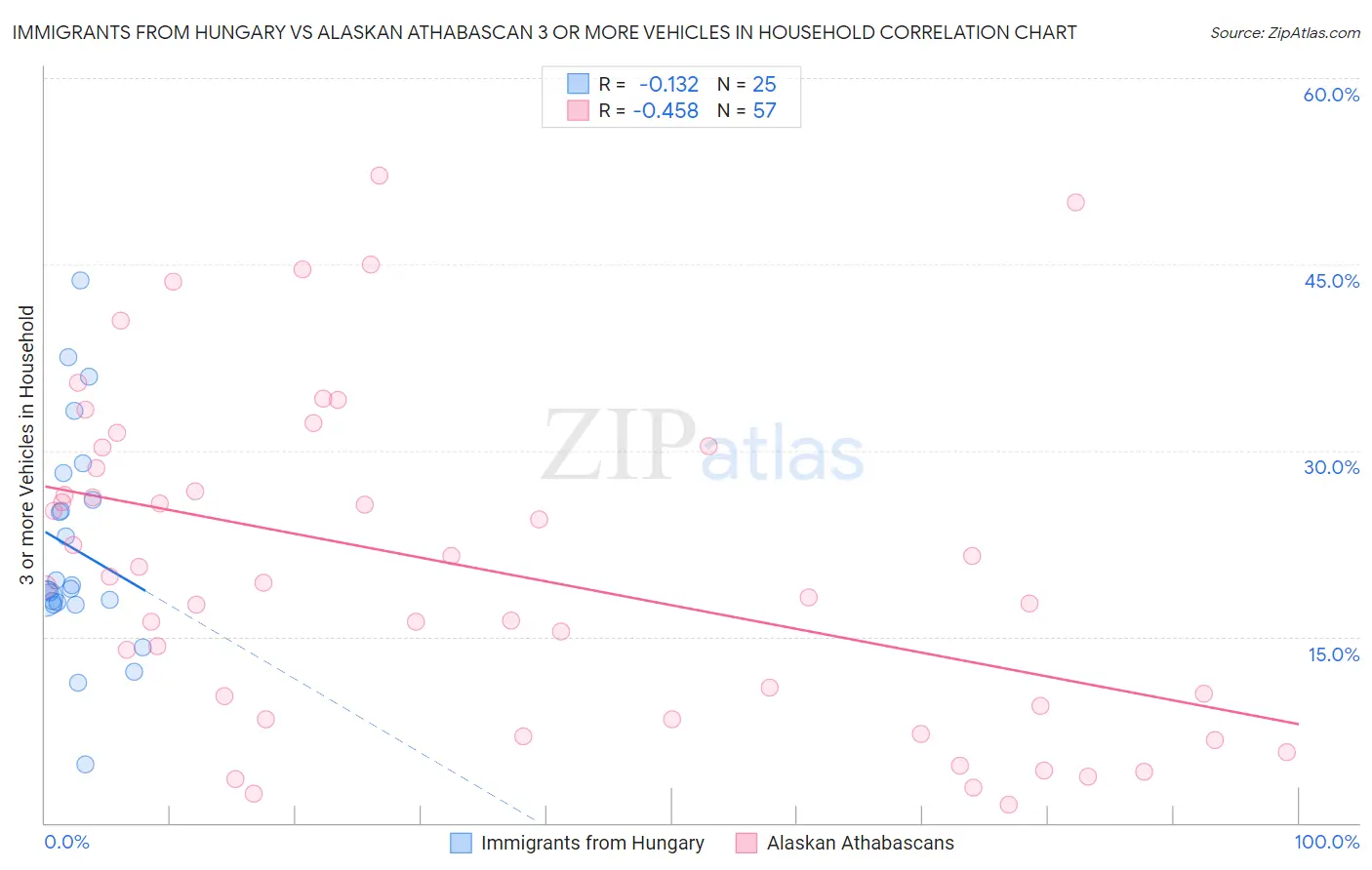 Immigrants from Hungary vs Alaskan Athabascan 3 or more Vehicles in Household