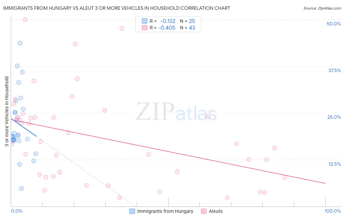 Immigrants from Hungary vs Aleut 3 or more Vehicles in Household
