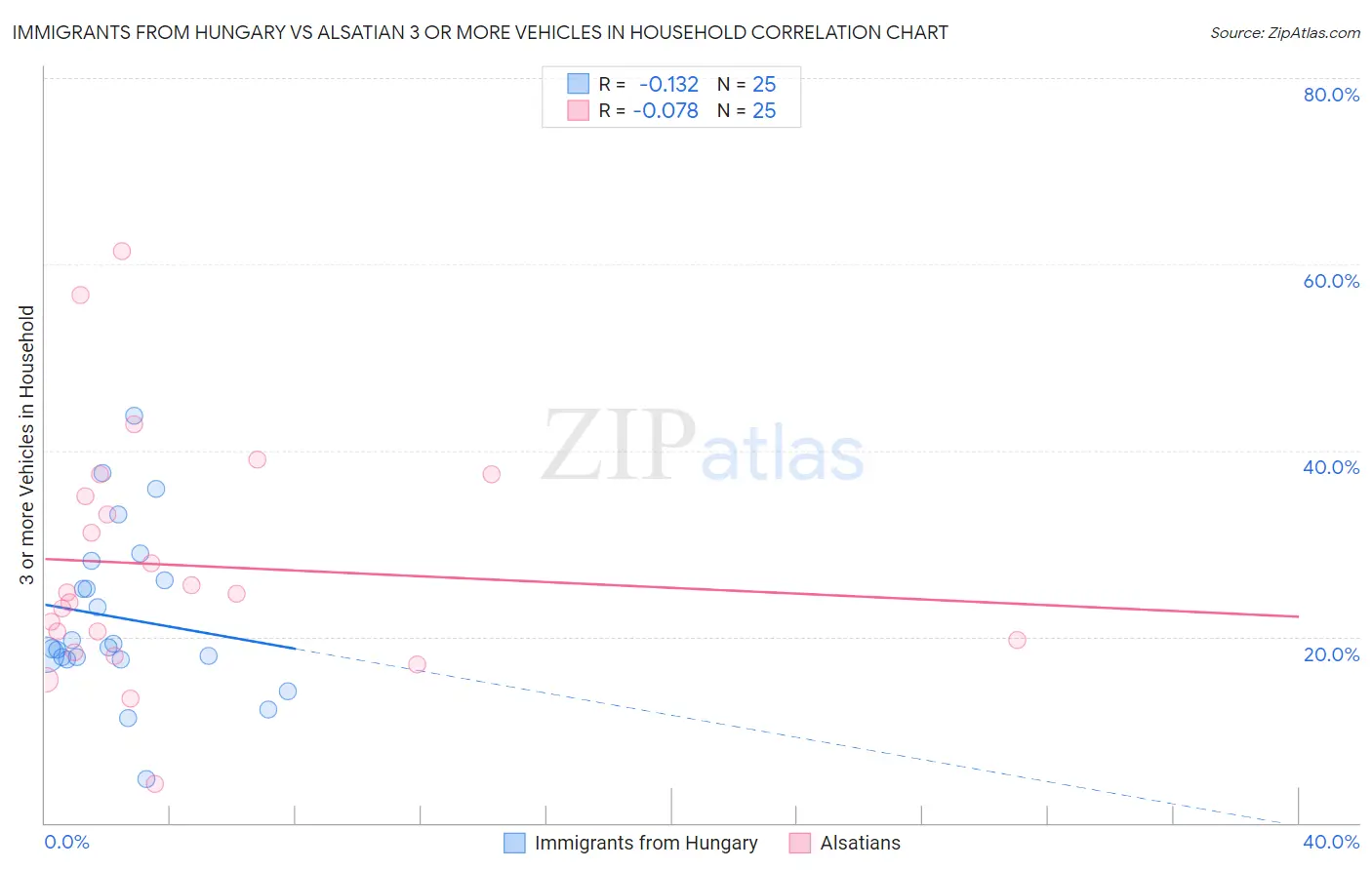 Immigrants from Hungary vs Alsatian 3 or more Vehicles in Household