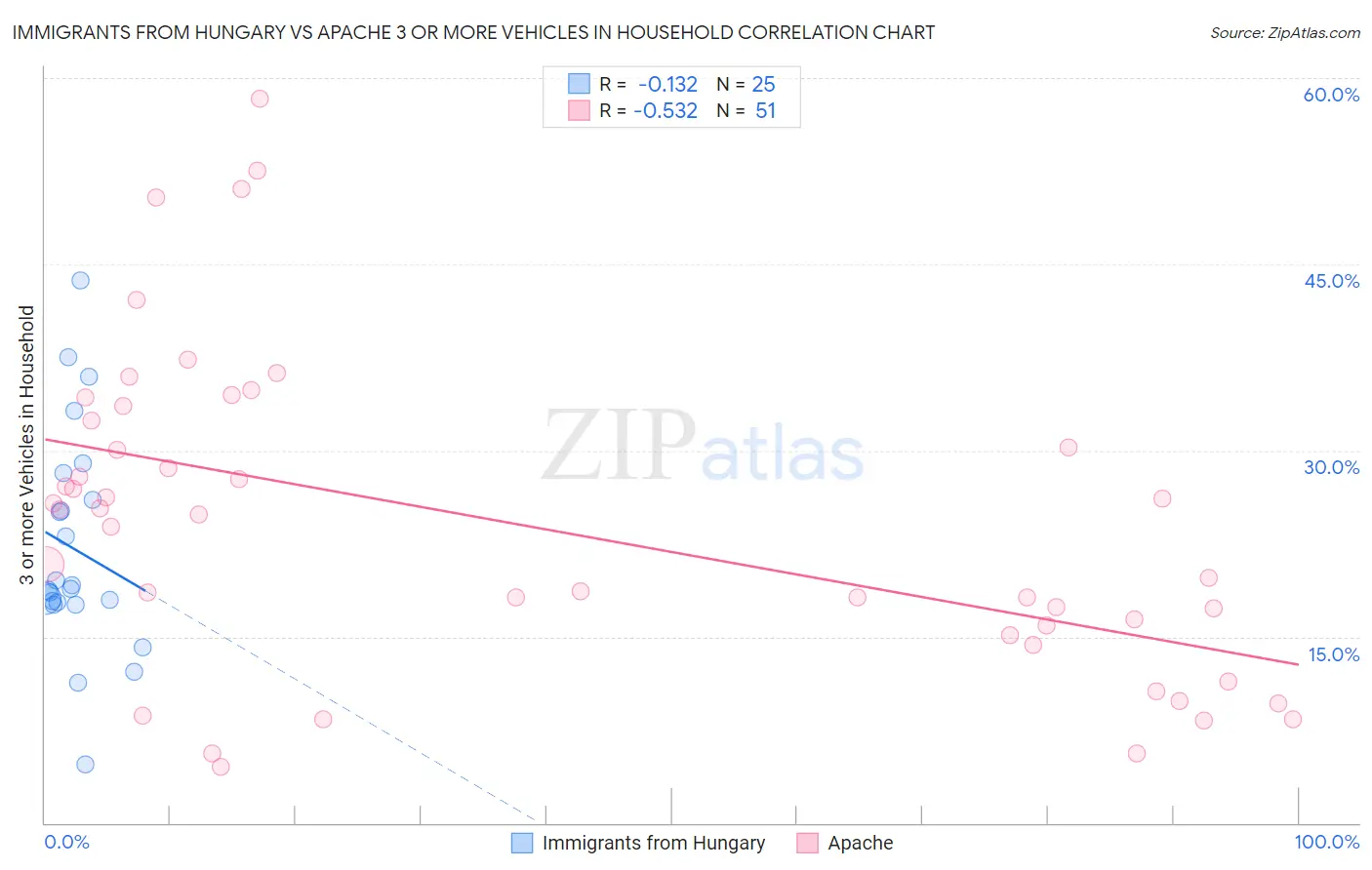 Immigrants from Hungary vs Apache 3 or more Vehicles in Household