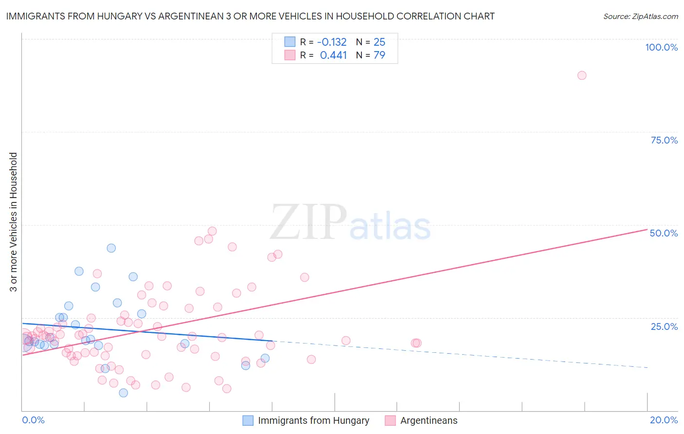 Immigrants from Hungary vs Argentinean 3 or more Vehicles in Household