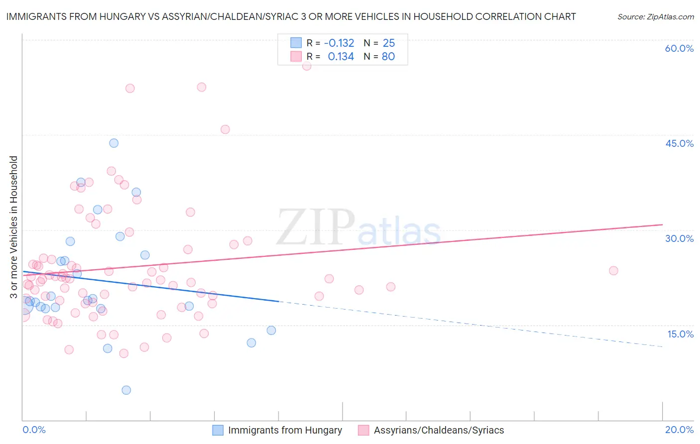 Immigrants from Hungary vs Assyrian/Chaldean/Syriac 3 or more Vehicles in Household
